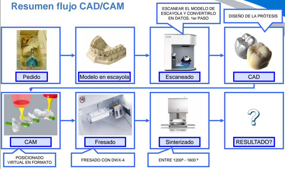 نمودار فرایند اسکن، طراحی و ساخت پروتز دندانی با فناوری CAD/CAM